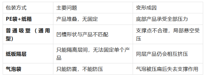 软胶件长途运输防塌陷：专用吸塑内托(Blister Tray)与防挤压工位器具的设计