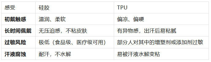 硅胶 vs TPU：手机壳与可穿戴设备表带，到底选哪个材质更好？