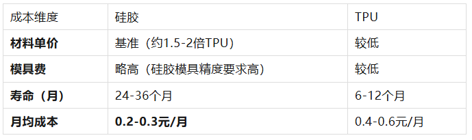 硅胶 vs TPU：手机壳与可穿戴设备表带，到底选哪个材质更好？