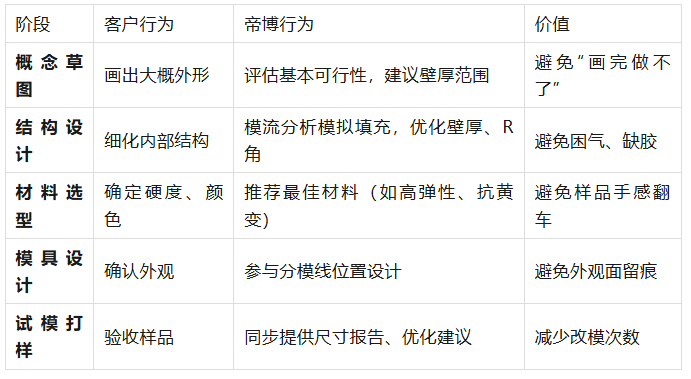 优质硅胶厂如何提前介入客户的设计？