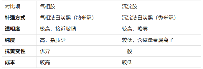 透明硅胶为什么用久了变黄？抗UV添加剂与材质本质的深度科普