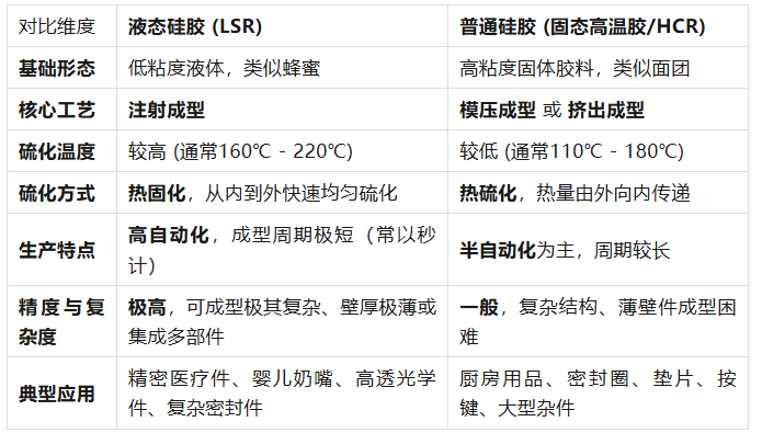 选液态还是普通硅胶？看懂这一篇就够