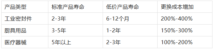 硅胶制品低价竞争，牺牲的到底是什么？
