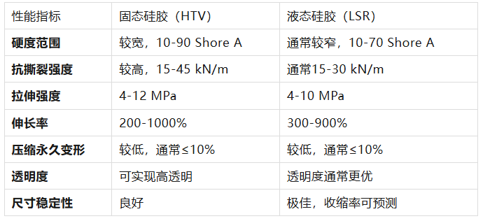 固态硅胶与液态硅胶的本质区别
