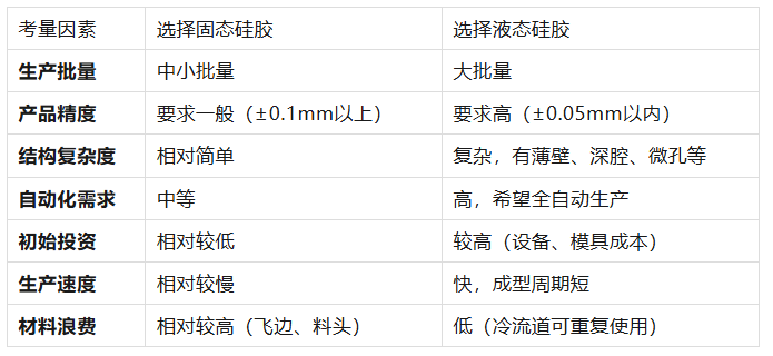 固态硅胶与液态硅胶的本质区别
