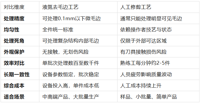 为什么你的硅胶产品毛边很大？揭秘液氮去毛边vs人工修剪