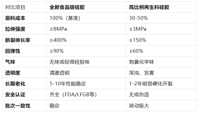 揭秘低价硅胶产品背后的“再生料”陷阱
