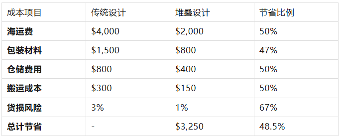 硅胶产品如何通过巧妙的“堆叠设计”节省50%体积