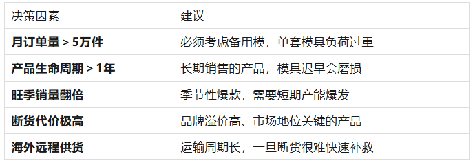 备用模具有必要开吗？大客户防断货的供应链双保险策略
