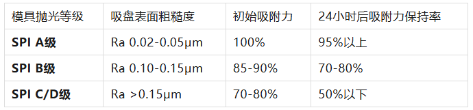 硅胶吸盘吸不住？真空度、表面粗糙度与“模具抛光”的硬核解析