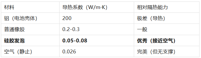 硅胶发泡海绵在电池包阻燃隔热中的关键作用
