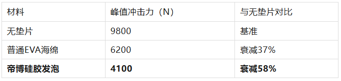 硅胶发泡海绵在电池包阻燃隔热中的关键作用