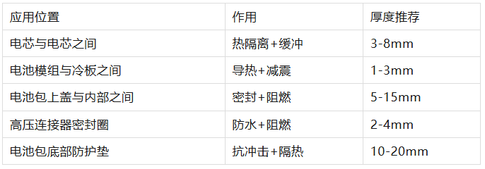 硅胶发泡海绵在电池包阻燃隔热中的关键作用