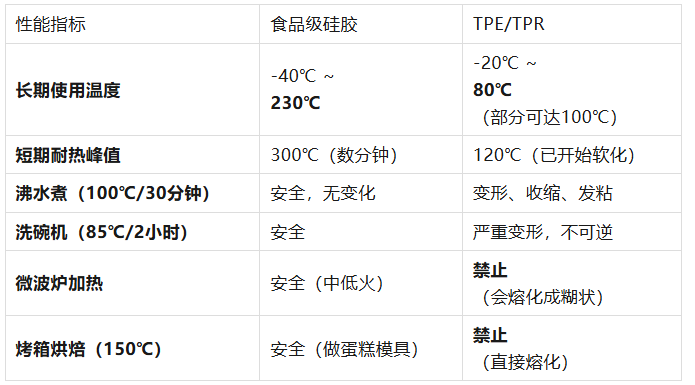 TPE/TPR能完全替代硅胶吗?从耐高温极限看两者的核心应用鸿沟 TPE/TPR能完全替代硅胶吗?从耐高温极限看两者的核心应用鸿沟